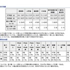 都内私立中学校の初年度納付金、平均は93万6,679円…前年度比7,695円増 画像