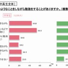 高校生の4割がメールやLINEを書きながら勉強、ベネッセ調査 画像