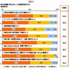 短期就業・副業の臨時収入は子どもの教育費へ、フルキャスト調べ 画像