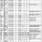 【大学受験2015】国公立大受験料・初年度学費を一覧で紹介…河合塾Kei-Net 画像
