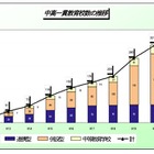 文科省、平成23年度以降に公立中高一貫教育校31校増設予定 画像