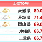 「NHK紅白」見る上位1位は愛媛県、下位1位は富山県 画像