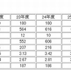 【中学受験2015】灘の出願速報、12/25 15時現在251名 画像
