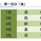大学生が選んだ2015年の抱負、第1位は「進」 画像