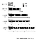 「集中学習より休憩を取りながらの学習が効果的」実験結果を発表 画像