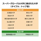 【2014重大ニュース 大学】スーパーグローバル大学、大雪が入試直撃、東大推薦入試ほか 画像