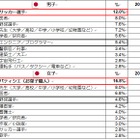 アジアの子どもたちが就きたい職業は「医者」…日本では「パティシエ」 画像