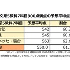 【センター試験2015】予備校別予想平均点まとめ、文系550点・理系569点 画像