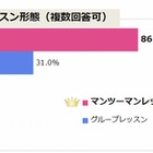 オンライン英会話、主流はマンツーマン…利用理由は「安さ」と「自宅受講」 画像