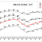 大卒就職内定率80.3％、女子は81.9％…文科省・厚労省調査 画像