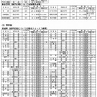 【高校受験2015】福岡県公立高校の募集人員、前年比560人減の2万5,840人 画像