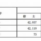 【大学受験2015】国立大の入学定員、前年度比158人減の96,277人 画像