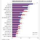 2016年卒学生の8割超が志望業界を決定、1位は「銀行」 画像