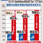基礎力高いほどセンター試験の得点アップ…新高2・3生向け、東進 画像