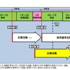 2015年度就活スケジュール変更の認知は約8割…内閣府意識調査 画像