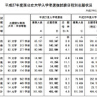 【大学受験2015】国公立学部系統別・旧帝大、倍率と昨年比較（出願最終日） 画像