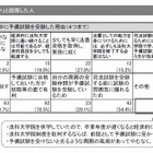 司法試験予備試験、受験した法科大学院生の8割が「就職に有利」 画像