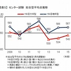 【センター試験2015】文系は低得点層が減少、理系は高得点層が増加…河合塾 画像