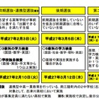 【高校受験2015】宮城県公立高校入試（前期）、全日制4,627人が合格 画像