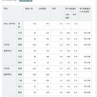【大学受験2015】京大第1段階選抜2.8倍、九大・阪大は実施学部公表 画像
