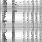 【高校受験2015】千葉県公立前期の受検状況、県立船橋（理数科）3.79倍 画像