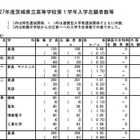 【高校受験2015】茨城県立高校入試の志願者数発表、水戸第一1.60倍 画像