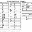 【高校受験2015】徳島県公立一般選抜、全日制は5,126人募集 画像