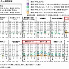高校生の63％がスマホで2時間以上ネット利用、平均155分…内閣府調査 画像