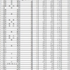 【高校受験2015】新潟県公立高校の志願状況、新潟（理数）1.78倍 画像