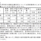 【高校受験2015】長崎県公立高校の出願状況（確定）、長崎西（理系）1.9倍 画像