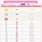 2014-15年の女の子名前ランキング…1位は「心桜」 画像