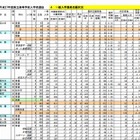 【高校受験2015】沖縄県立高校の出願状況（確定）、開邦（理数）1.14倍 画像