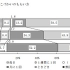 おこづかいの月平均額中学生2,502円・高校生5,305円 画像