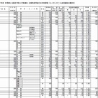 【高校受験2015】群馬県公立高の後期出願状況（確定）、高崎1.43倍・高崎女1.38倍 画像