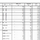 【高校受験2015】岐阜県公立高校の出願状況（確定）、岐阜1.07倍・多治見北1.09倍 画像