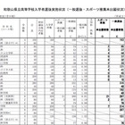 【高校受験2015】和歌山県立高校入試出願状況（確定）、桐蔭（普通）1.26倍 画像