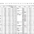 【高校受験2015】愛媛県立高校入試出願状況（確定）、今治西（普通）1.03倍 画像