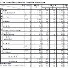 【高校受験2015】東京都立高校、全日制35校で後期・2次募集 画像