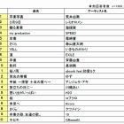 卒業ソングランキング…1位は荒井由実の「卒業写真」 画像