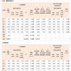 【大学受験2015】東大（前期）合格者、67％が現役 画像