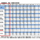 平成26年の自殺者の2.1％は未成年者、理由は「学校問題」が最多 画像