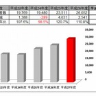 【大学受験2015】近畿大、志願者が過去最高を更新 画像