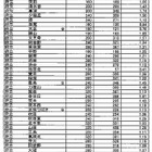 【高校受験2015】大阪府立高校入試後期＜理科＞講評…昨年より難化 画像