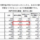 専修学校生、半数以上が奨学金や減免制度を利用…9割「ないと修学困難」 画像