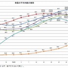公立高教員の平均年齢は過去最高の45.8歳、50歳以上が増加傾向 画像