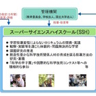 文科省、平成27年度スーパーサイエンスハイスクール（SSH）指定校25校を内定 画像
