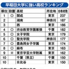 早稲田大学に強い高校ランキング2015、トップ3に公立2校 画像