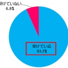 増税後食費減らした100％、主食と野菜は節約せず…タキイ種苗 画像