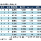 社長の出身校3位慶應・2位早稲田、5年連続のトップは？ 画像