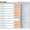 大学人気ランキング4月版…大阪市立大が再びトップに